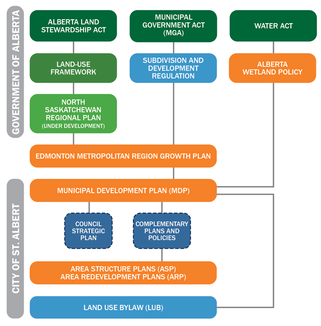 Planning Hierarchy figure