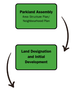 Park Planning Process Graphic