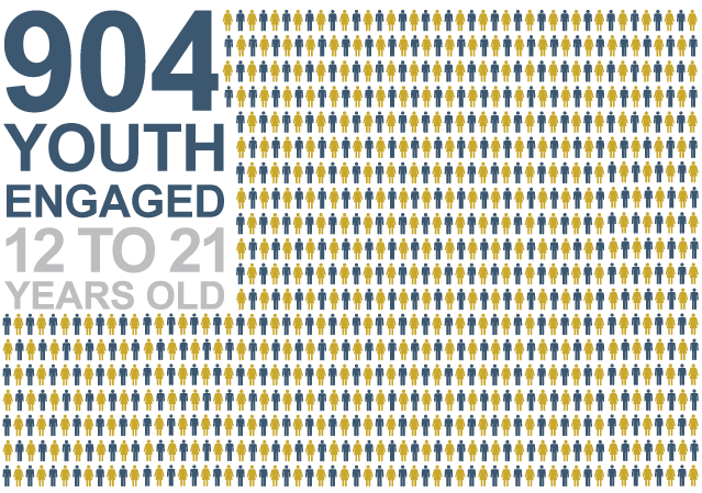 Illustration of number of people attending with the words - 904 Youth Engaged 12 to 21 years old