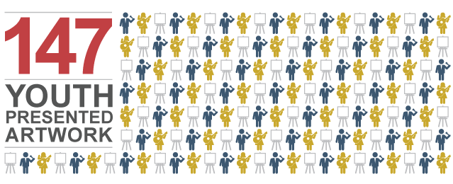 Infographic showing - 147 youth presented artwork