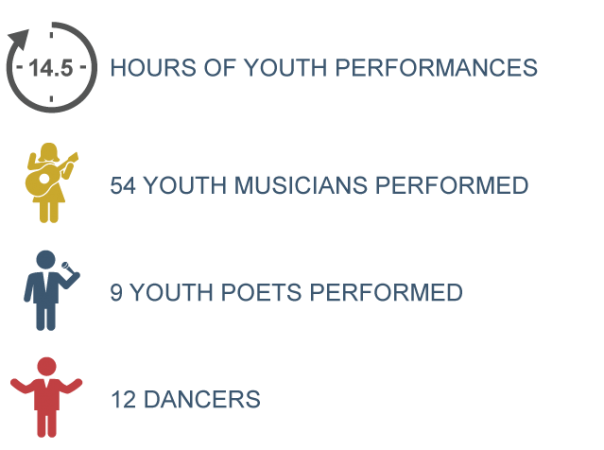 Infographic showing - 14.5 hours of youth performances; 54 youth musicians performed; 9 youth poets performed; 12 dancers