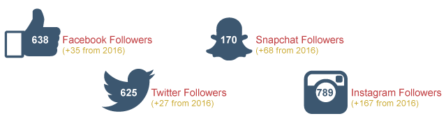 Social media infographic shpwing 638 Facebook followers; 170 Snapchat followers; 625 Twitter followers; 789 Instagram followers