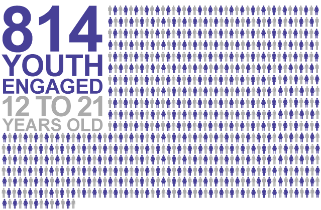 Infographic showing - 814 Youth Engaged 12 to 21 Years Old