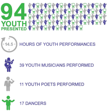 Infographic showing - 94 youth presented; 14.5 hours of youth performances; 39 youth musicians performed; 11 youth poets performed; 17 dancers
