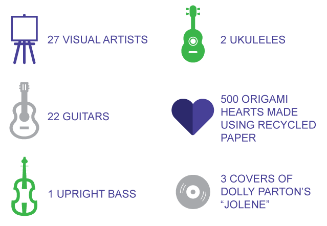 Infographic showing - 27 visual artists; 2 ukuleles; 22 guitars; 500 origami hearts made using recycled paper; 1 upright bass; 3 covers of Dolly Parton's "Jolene"