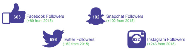 Infographic showing - 603 Facebook Followers; 102 Snapchat followers; 598 Twitter followers; 622 Instagram followers