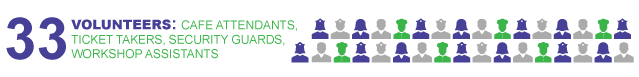 Infographic showing - 33 volunteers; cafe attendants, ticket takers, security guards, workshop assistants