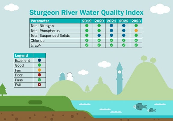 Chart showing the River Quality from 2019-2023