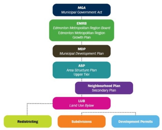 New Plan Hierarchy - with two-tier ASP process