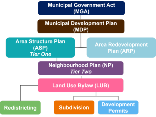 New Plan Hierarchy - with two-tier ASP process