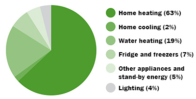 Pie chart showing - home heating - 63%; home cooling - 2%; water heating - 19%; fridge and freezers - 7%; other appliances and stand-by energy - 5%; lighting - 4%
