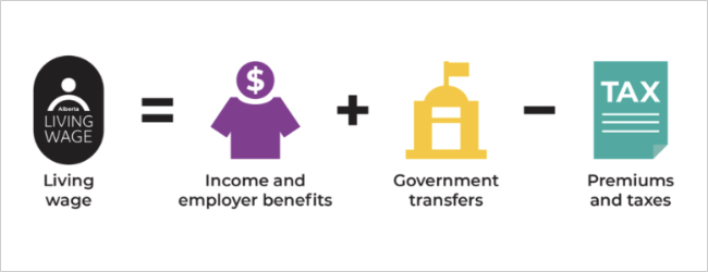 Living wage equals income and employer benefits plus government transfers, minus premiums and taxes. 