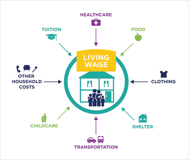Healthcare, food, clothing, shelter, transportation, childcare, tuition and other household costs all factor into living wage calculations. 