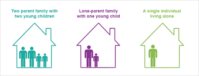 A two-parent family with two children, a lone-parent family with one young child, a single individual living alone.