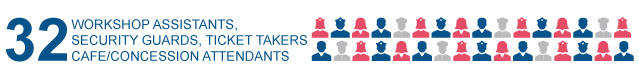 Infographic showing - 32 volunteers; cafe attendants, ticket takers, security guards, workshop assistants