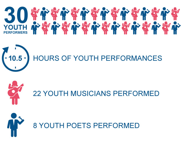 Infographic showing - 30 youth preformed; 10.5 hours of youth performances; 22 youth musicians performed;8 youth poets performed