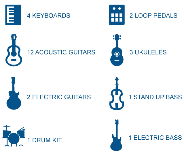 Infographic showing - 4 Keyboards; 2 Loop Pedals; 12 Acoustic guitars; 3 Ukuleles; 2 Electric guitars; 1 stand up bass; 1 drum kit; 1 electric bass