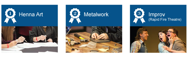 Infographic showing top workshops - #1 Henna Art; #2 Metalwork; #3 Improv (Rapid Fire Theatre)