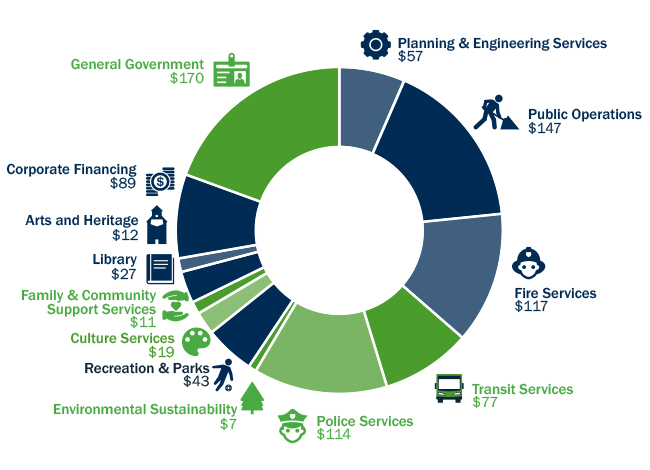 Pie Chart of Tax Dollars 2026