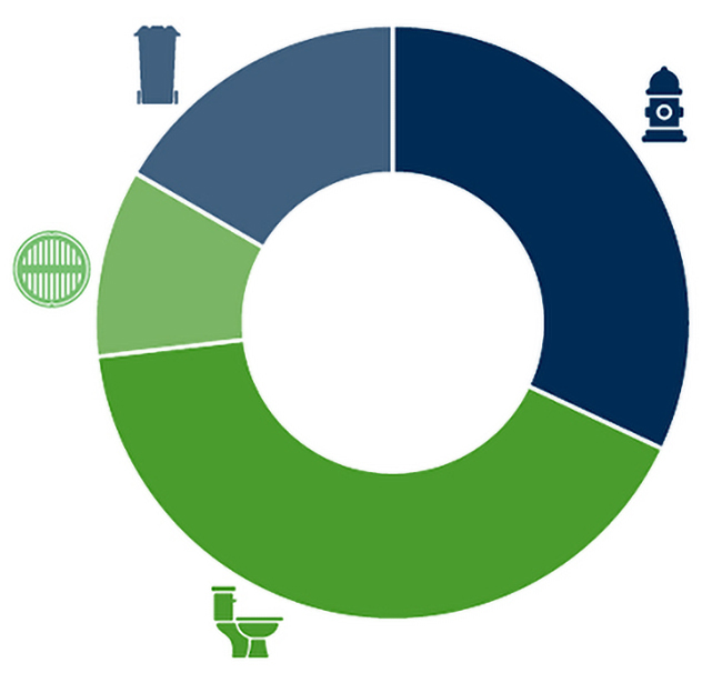 Utilities Pie Chart 2027