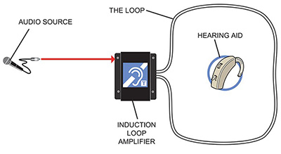 Hearing Loops City Of St Albert